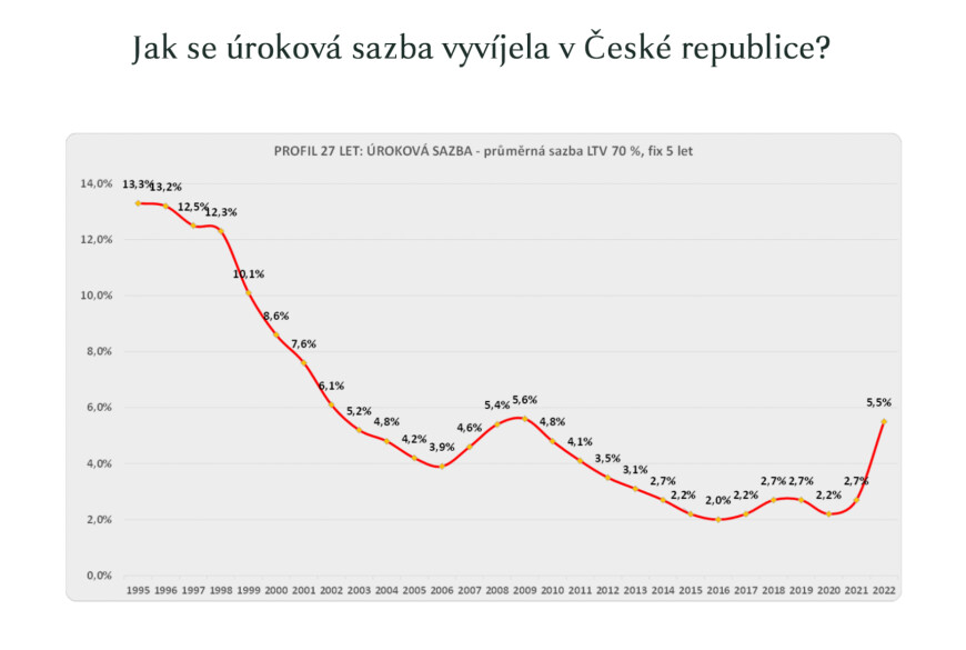 Úrokové sazby vs. inflace: Jak současná situace ovlivňuje financování bydlení?